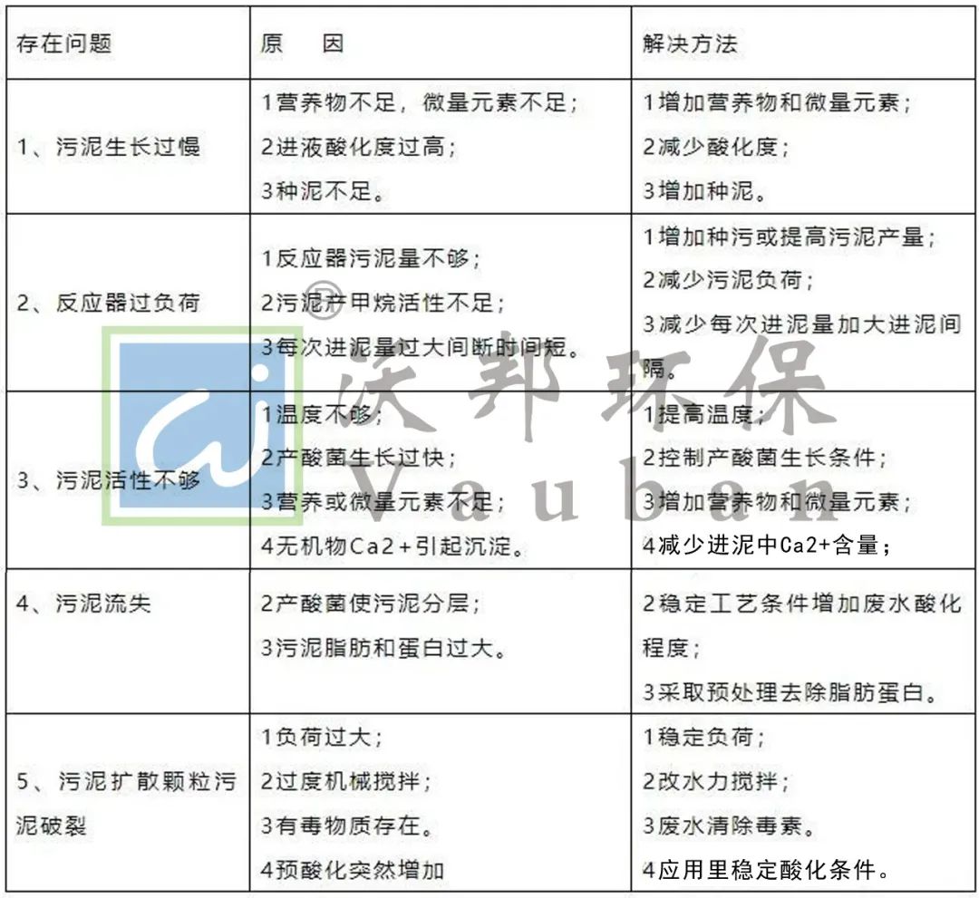 厭氧生物處理、調(diào)試、運(yùn)行指導(dǎo)手冊(cè)