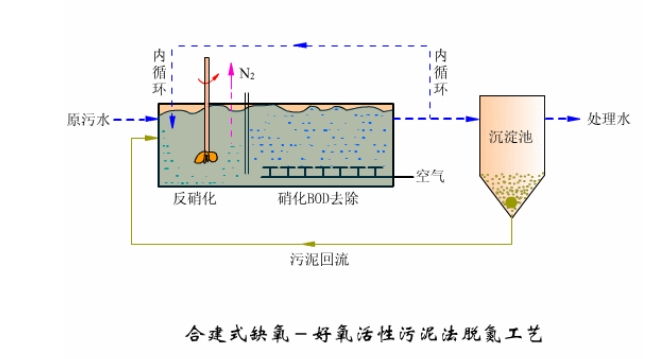 干貨 | 43個動圖，污水處理工藝+設(shè)備工作原理！